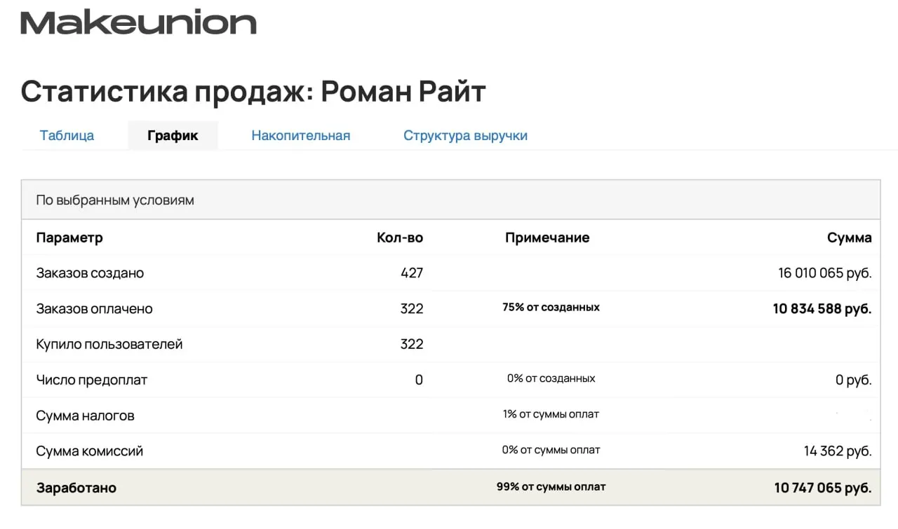 Claude как архитектор воронки на 11 млн рублей
